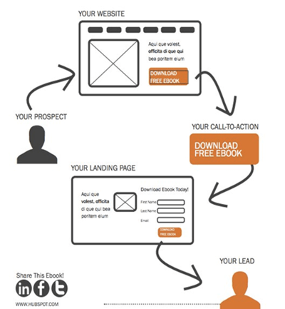 Inbound marketing conversion funnel